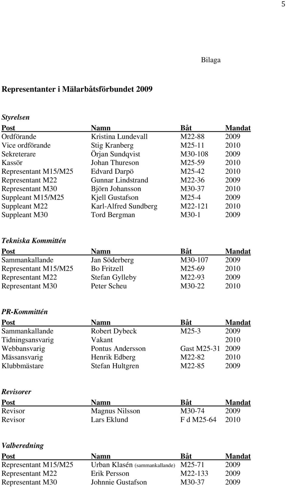 2009 Suppleant M22 Karl-Alfred Sundberg M22-121 2010 Suppleant M30 Tord Bergman M30-1 2009 Tekniska Kommittén Sammankallande Jan Söderberg M30-107 2009 Representant M15/M25 Bo Fritzell M25-69 2010