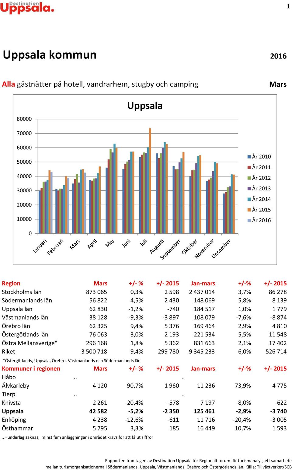 -8874 Örebro län 62325 9,4% 5376 169464 2,9% 481 Östergötlands län 7663 3,% 2193 221534 5,5% 11548 Östra Mellansverige* 296168 1,8% 5362 831663 2,1% 1742 Riket 35718 9,4% 29978 9345233 6,% 526714