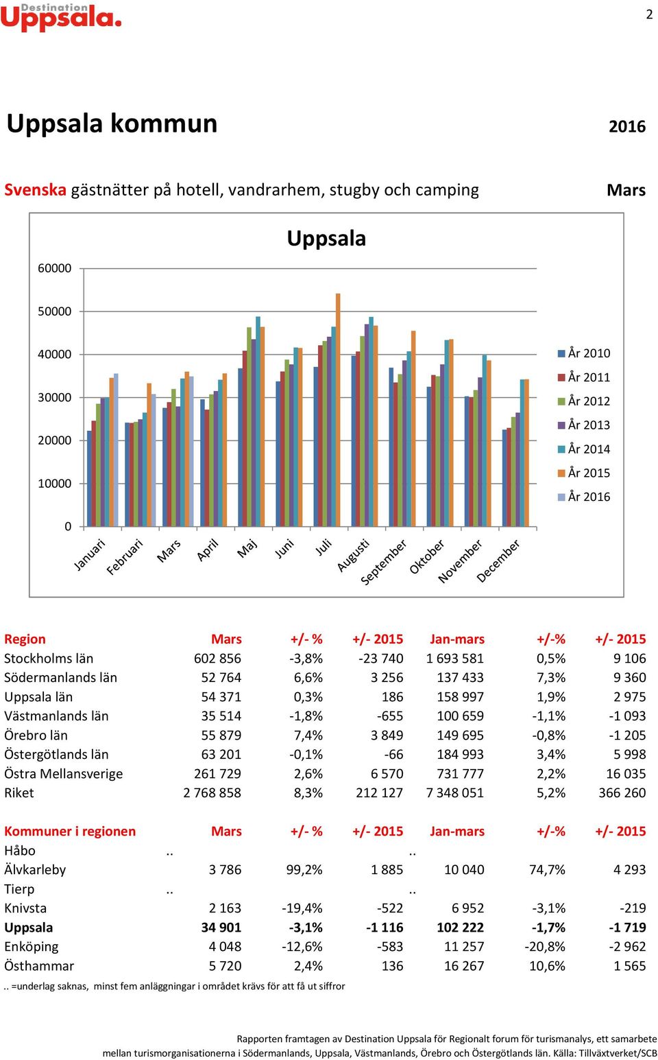 -,8% -125 Östergötlands län 6321 -,1% -66 184993 3,4% 5998 Östra Mellansverige 261729 2,6% 657 731777 2,2% 1635 Riket 2768858 8,3% 212127 734851 5,2% 36626 Kommuner i regionen +/- % +/- 215 Jan-mars