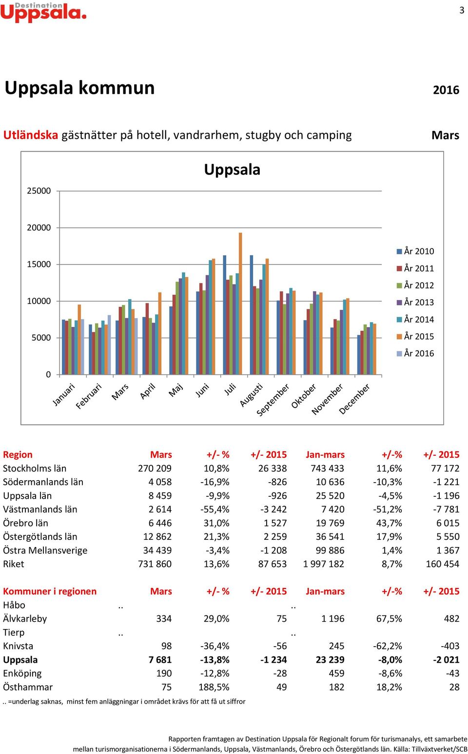 19769 43,7% 615 Östergötlands län 12862 21,3% 2259 36541 17,9% 555 Östra Mellansverige 34439-3,4% -128 99886 1,4% 1367 Riket 73186 13,6% 87653 1997182 8,7% 16454 Kommuner i regionen +/- % +/- 215