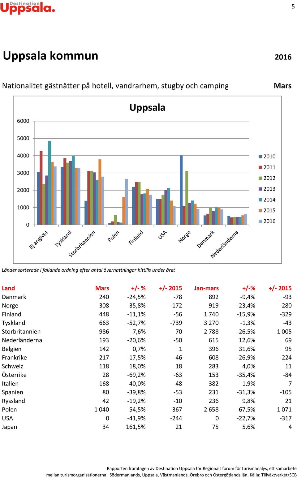 Storbritannien 986 7,6% 7 2788-26,5% -15 Nederländerna 193-2,6% -5 615 12,6% 69 Belgien 142,7% 1 396 31,6% 95 Frankrike 217-17,5% -46 68-26,9% -224 Schweiz 118 18,% 18 283 4,% 11 Österrike