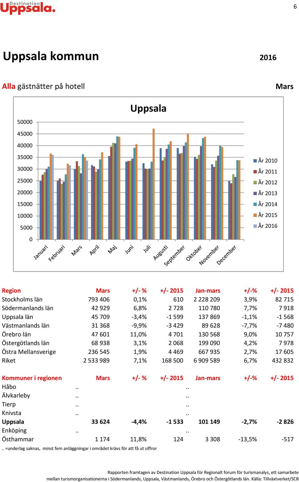 Örebro län 4761 11,% 471 13568 9,% 1757 Östergötlands län 68938 3,1% 268 1999 4,2% 7978 Östra Mellansverige 236545 1,9% 4469 667935 2,7% 1765 Riket 2533989 7,1% 1685 699589