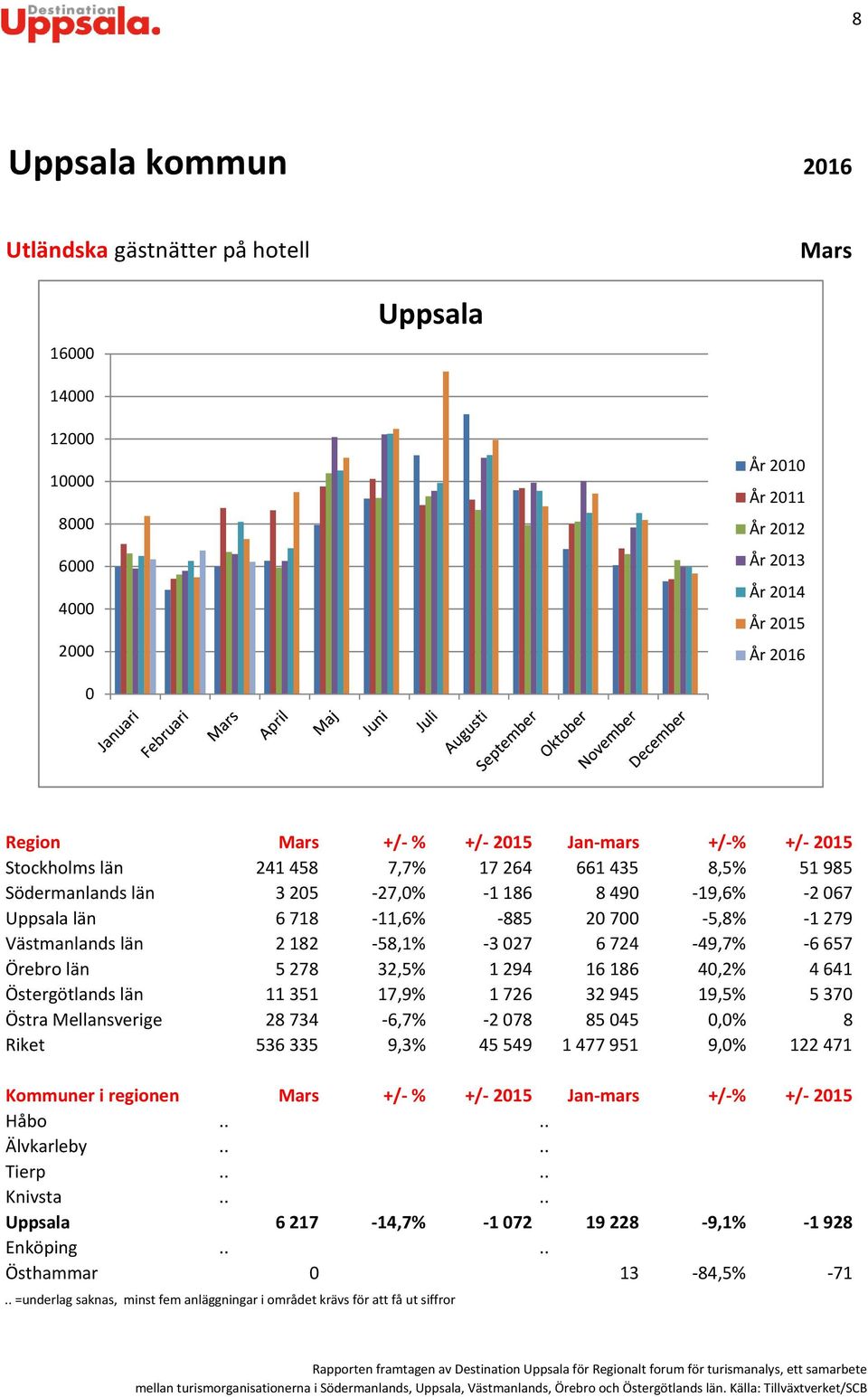 -6657 Örebro län 5278 32,5% 1294 16186 4,2% 4641 Östergötlands län 11351 17,9% 1726 32945 19,5% 537 Östra Mellansverige 28734-6,7% -278 8545,% 8 Riket 536335 9,3%