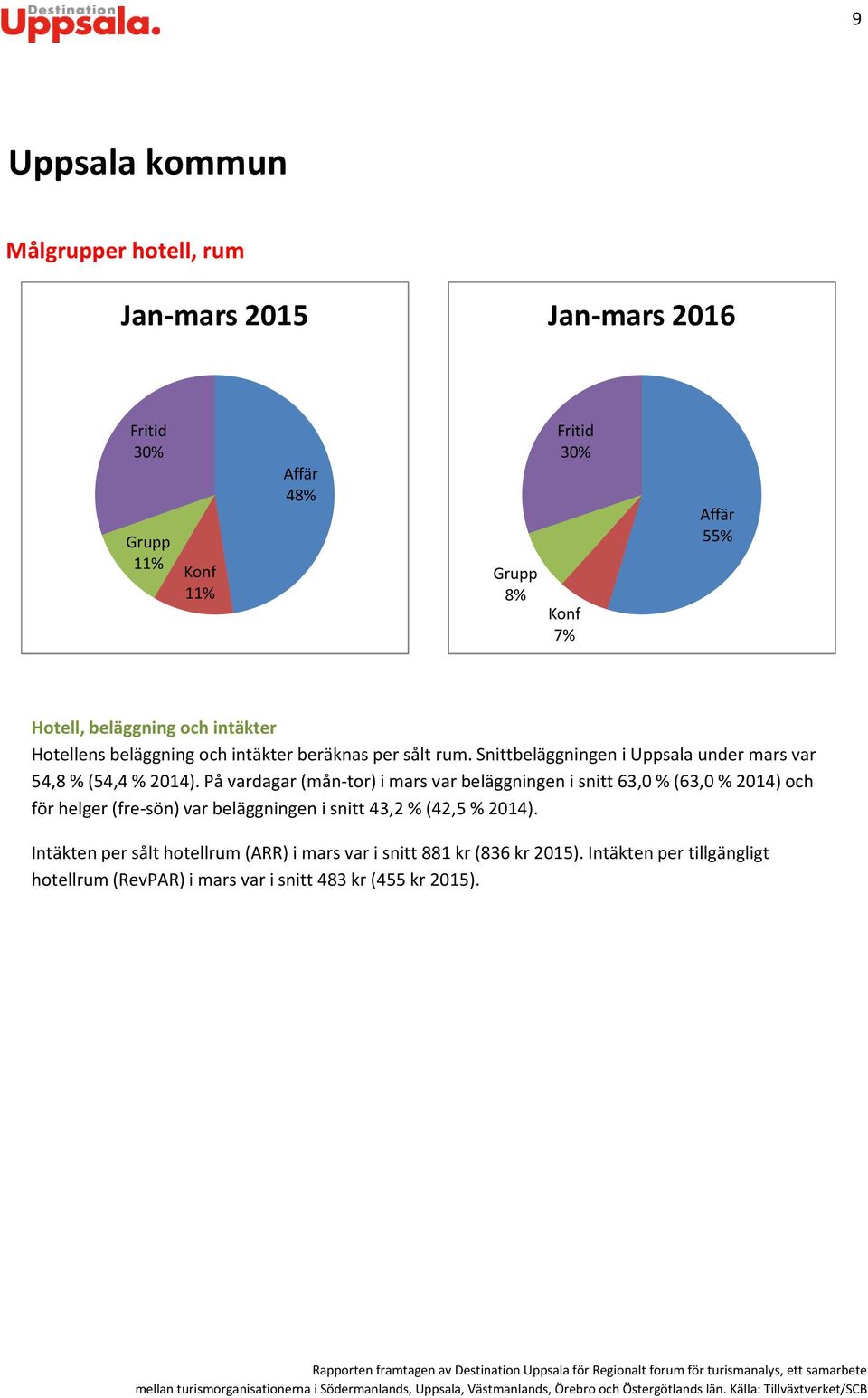 På vardagar (mån-tor) i mars var beläggningen i snitt 63, % (63, % 214) och för helger (fre-sön) var beläggningen i snitt 43,2 % (42,5 % 214).