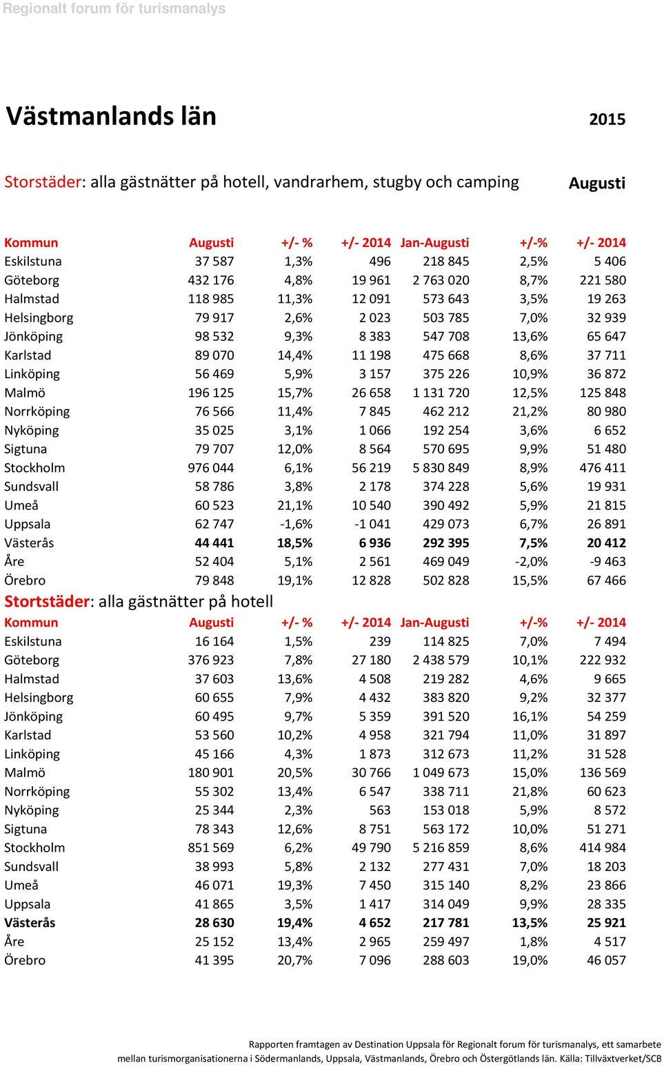 3157 375226 1,9% 36872 Malmö 196125 15,7% 26658 113172 12,5% 125848 Norrköping 76566 11,4% 7845 462212 21,2% 898 Nyköping 3525 3,1% 166 192254 3,6% 6652 Sigtuna 7977 12,% 8564 57695 9,9% 5148