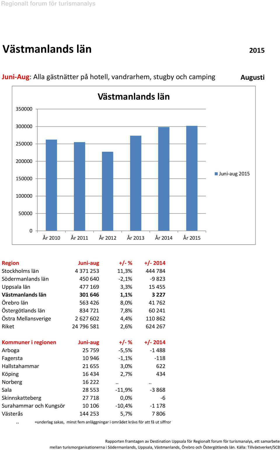 7,8% 6241 Östra Mellansverige 262762 4,4% 11862 Riket 24796581 2,6% 624267 Kommuner i regionen Juni-aug +/- % +/- 214 Arboga 25759-5,5% -1488 Fagersta 1946-1,1% -118