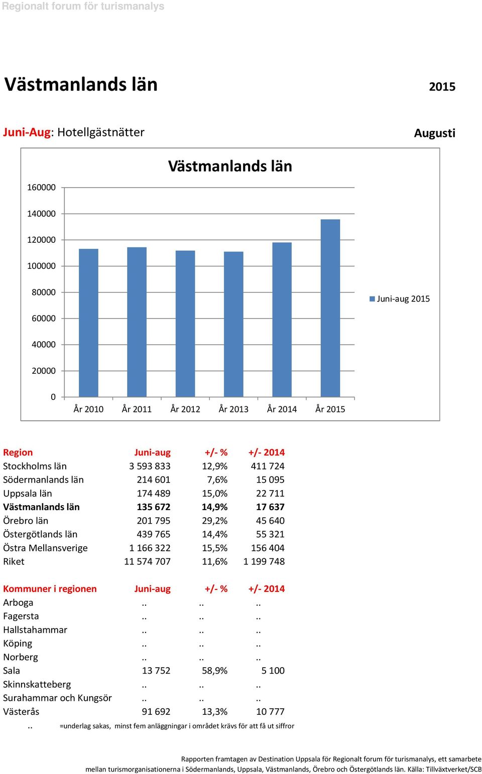 län 439765 14,4% 55321 Östra Mellansverige 1166322 15,5% 15644 Riket 1157477 11,6% 1199748 Kommuner i regionen Juni-aug +/- % +/- 214 Arboga.