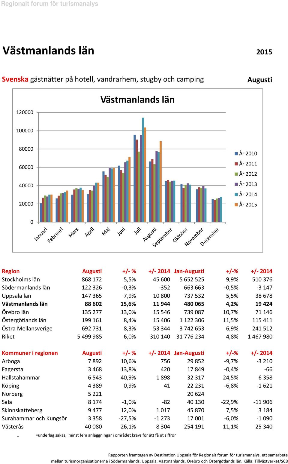 län 199161 8,4% 1546 112236 11,5% 115411 Östra Mellansverige 692731 8,3% 53344 3742653 6,9% 241512 Riket 5499985 6,% 3114 31776234 4,8% 146798 Kommuner i regionen +/- % +/- 214 Jan- +/-% +/- 214