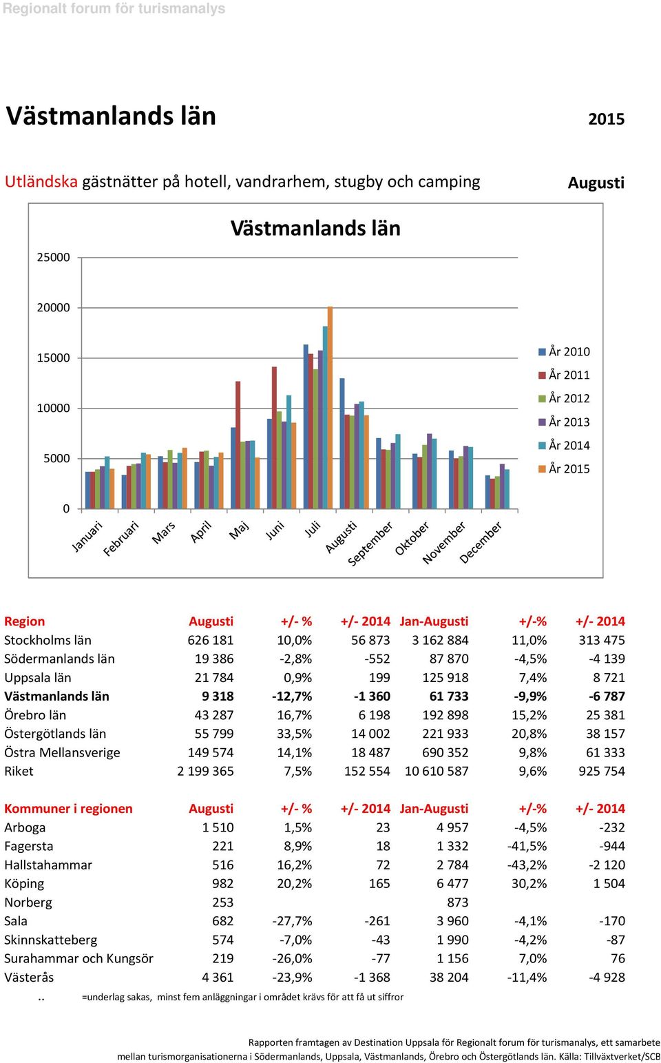 55799 33,5% 142 221933 2,8% 38157 Östra Mellansverige 149574 14,1% 18487 69352 9,8% 61333 Riket 2199365 7,5% 152554 161587 9,6% 925754 Kommuner i regionen +/- % +/- 214 Jan- +/-% +/- 214 Arboga 151