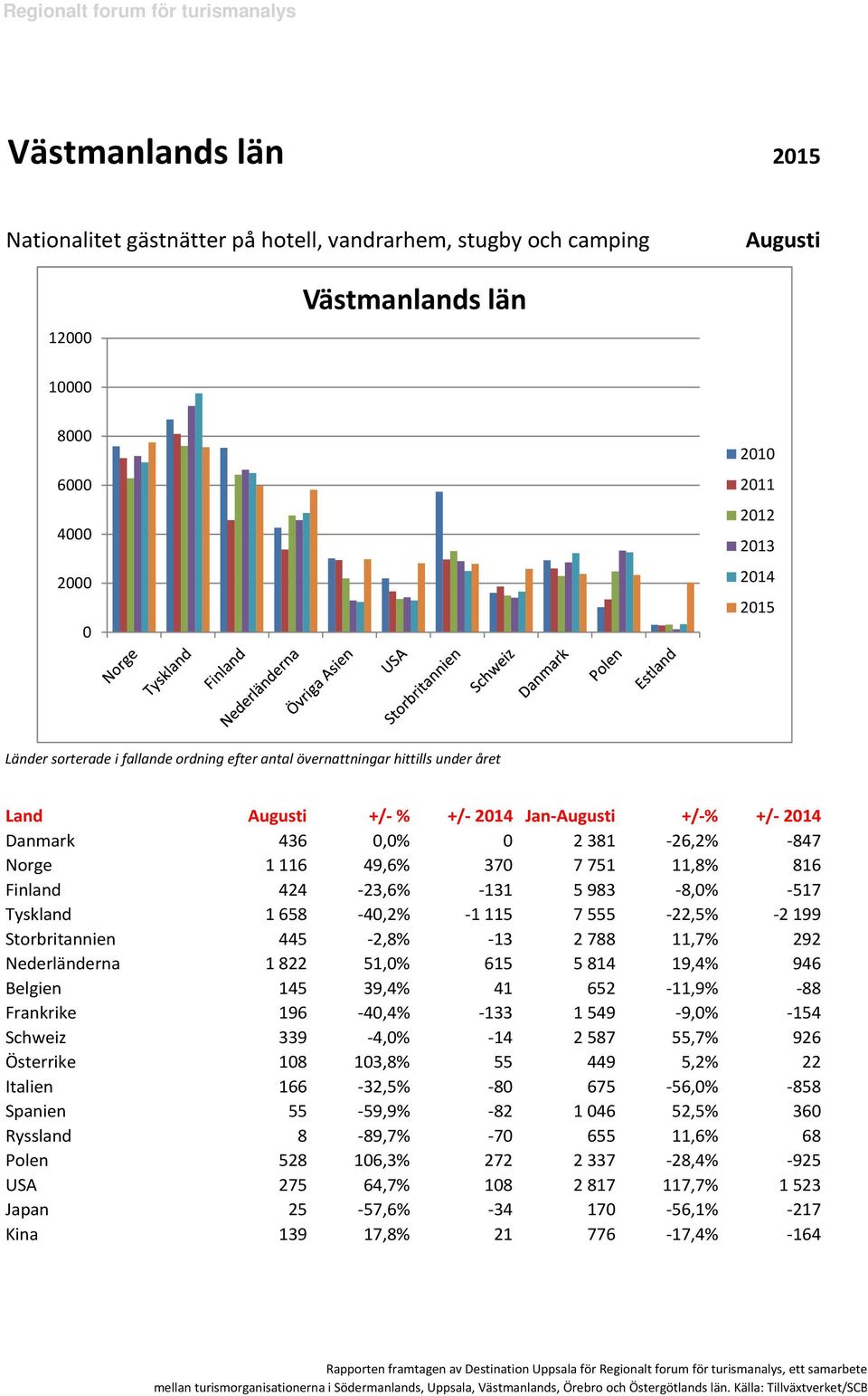 11,7% 292 Nederländerna 1822 51,% 615 5814 19,4% 946 Belgien 145 39,4% 41 652-11,9% -88 Frankrike 196-4,4% -133 1549-9,% -154 Schweiz 339-4,% -14 2587 55,7% 926 Österrike 18 13,8% 55 449 5,2% 22