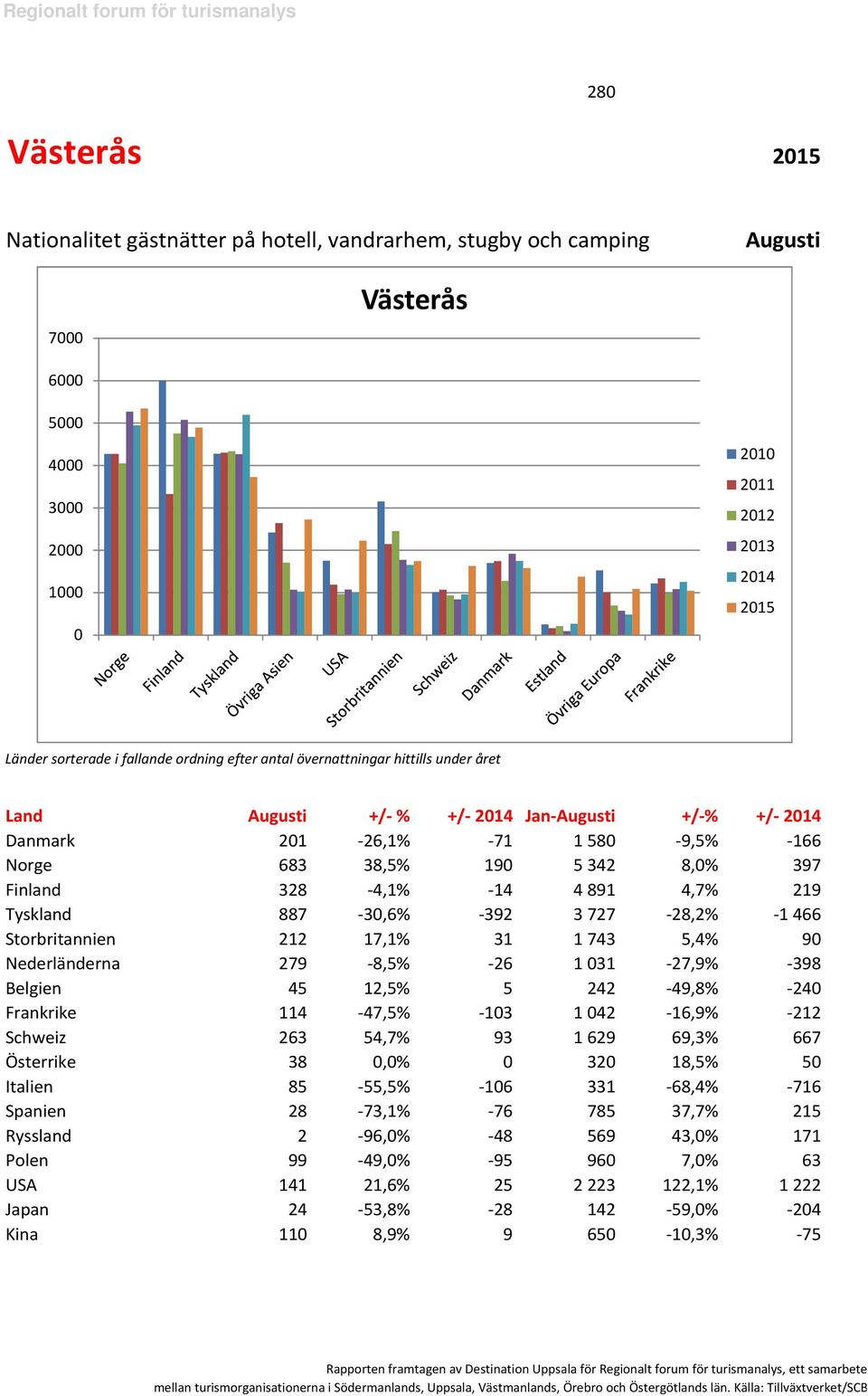 Storbritannien 212 17,1% 31 1743 5,4% 9 Nederländerna 279-8,5% -26 131-27,9% -398 Belgien 45 12,5% 5 242-49,8% -24 Frankrike 114-47,5% -13 142-16,9% -212 Schweiz 263 54,7% 93 1629 69,3% 667 Österrike