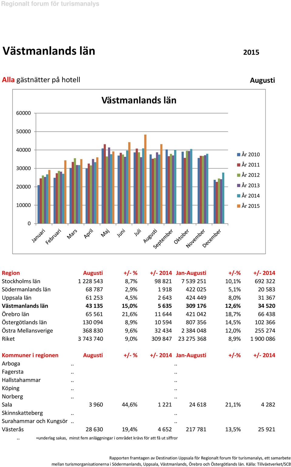 Östergötlands län 1394 8,9% 1594 87356 14,5% 12366 Östra Mellansverige 36883 9,6% 32434 238448 12,% 255274 Riket 374374 9,% 39847 23275368 8,9% 1986 Kommuner i regionen +/- % +/- 214