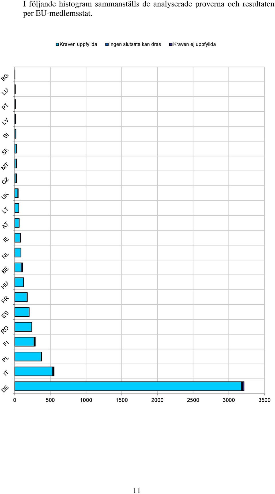 proverna och resultaten per