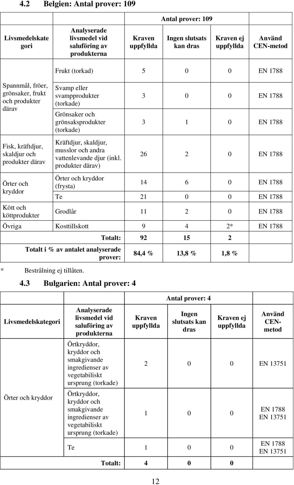 produkter ) (frysta) 3 0 0 3 1 0 26 2 0 14 6 0 Te 21 0 0 Grodlår 11 2 0 Övriga Kosttillskott 9 4 