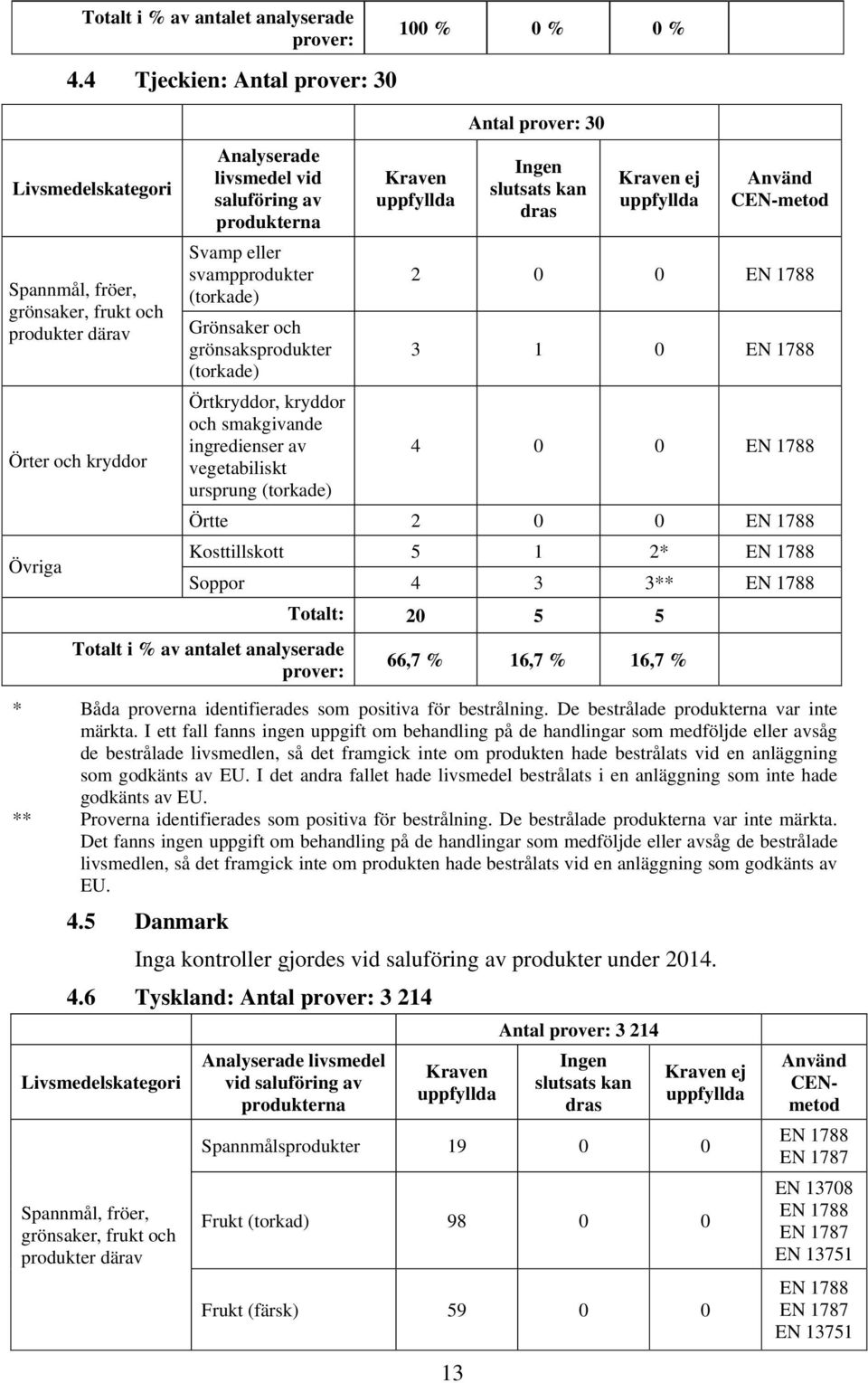 slutsats kan dras 2 0 0 3 1 0 4 0 0 Örtte 2 0 0 Kosttillskott 5 1 2* Soppor 4 3 3** Totalt i % av antalet analyserade prover: Totalt: 20 5 5 66,7 % 16,7 % 16,7 % * Båda proverna identifierades som