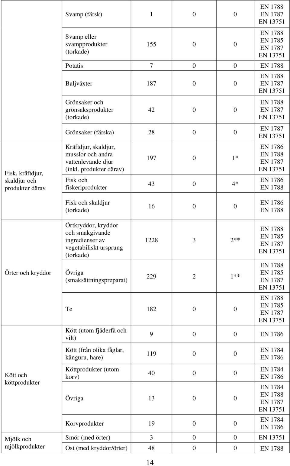 produkter ) Fisk och fiskeriprodukter 197 0 1* 43 0 4* Fisk och skaldjur 16 0 0 Kött och köttprodukter Mjölk och mjölkprodukter Övriga (smaksättningspreparat) 1228 3 2** 229 2 1**