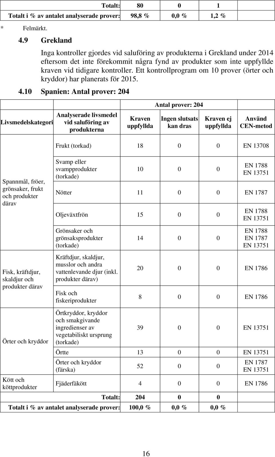 Ett kontrollprogram om 10 prover (örter och kryddor) har planerats för 2015. 4.