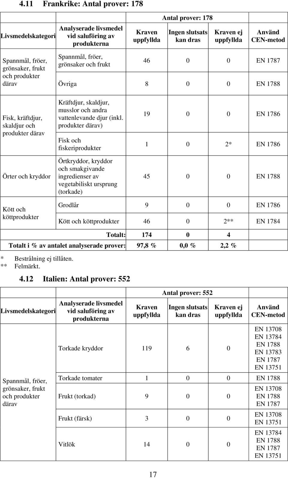 produkter ) Fisk och fiskeriprodukter 19 0 0 1 0 2* 45 0 0 Kött och köttprodukter Grodlår 9 0 0 Kött och köttprodukter 46 0 2** EN 1784 Totalt: 174 0 4 Totalt i %