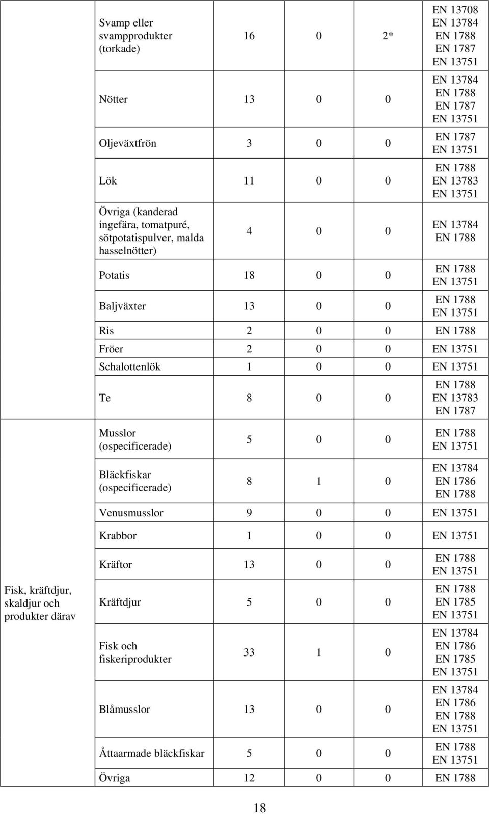 13783 Musslor (ospecificerade) 5 0 0 Bläckfiskar (ospecificerade) 8 1 0 EN 13784 Venusmusslor 9 0 0 Krabbor 1 0 0 Fisk, kräftdjur, skaldjur och