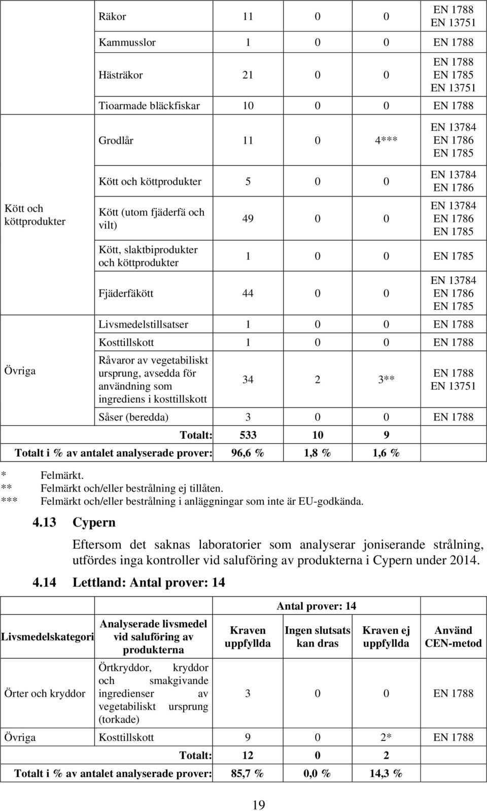 vegetabiliskt ursprung, avsedda för användning som ingrediens i kosttillskott 34 2 3** Såser (beredda) 3 0 0 Totalt: 533 10 9 Totalt i % av antalet analyserade prover: 96,6 % 1,8 % 1,6 % * Felmärkt.