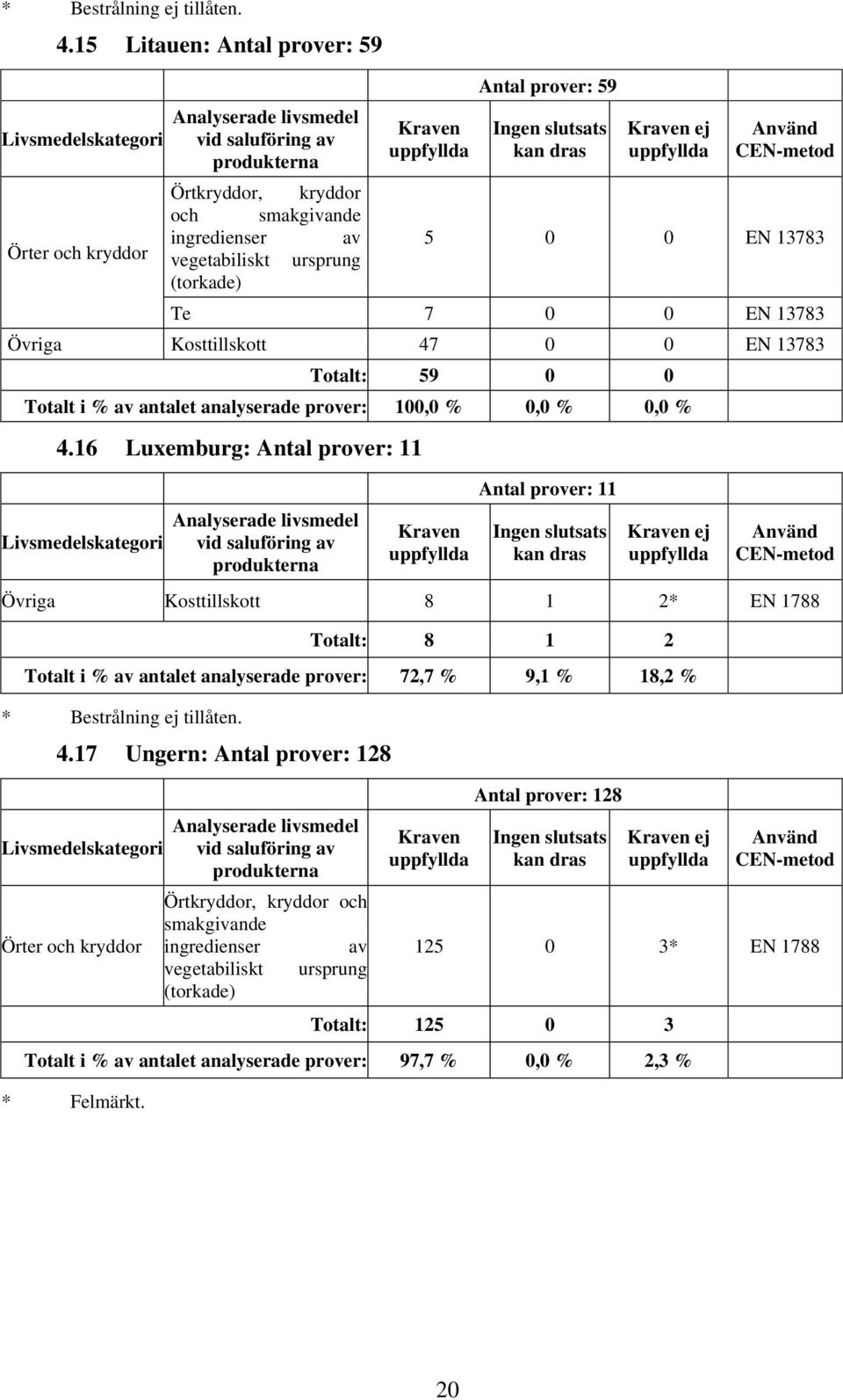 av antalet analyserade prover: 100,0 % 0,0 % 0,0 % 4.