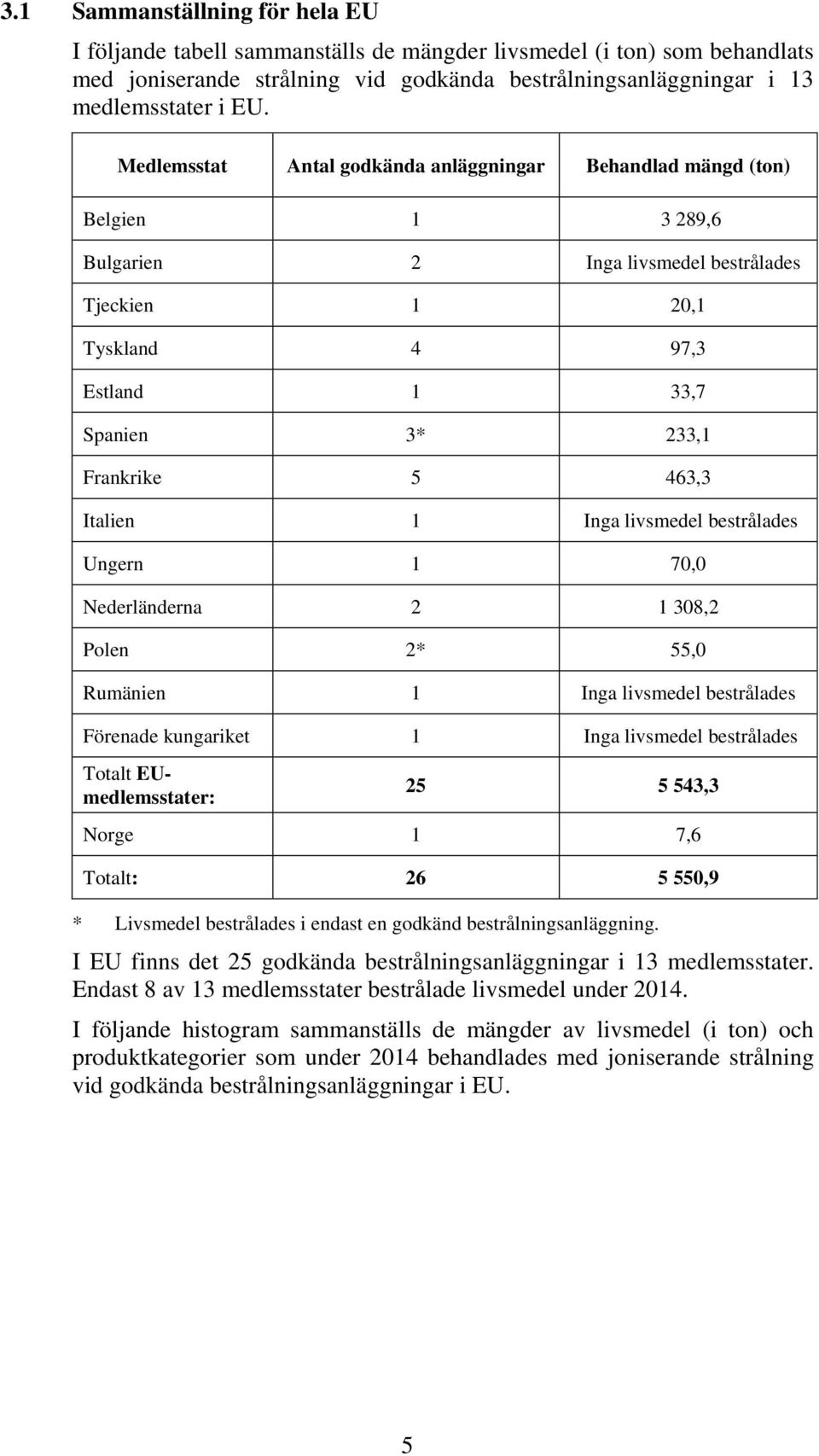 463,3 Italien 1 Inga livsmedel bestrålades Ungern 1 70,0 Nederländerna 2 1 308,2 Polen 2* 55,0 Rumänien 1 Inga livsmedel bestrålades Förenade kungariket 1 Inga livsmedel bestrålades Totalt