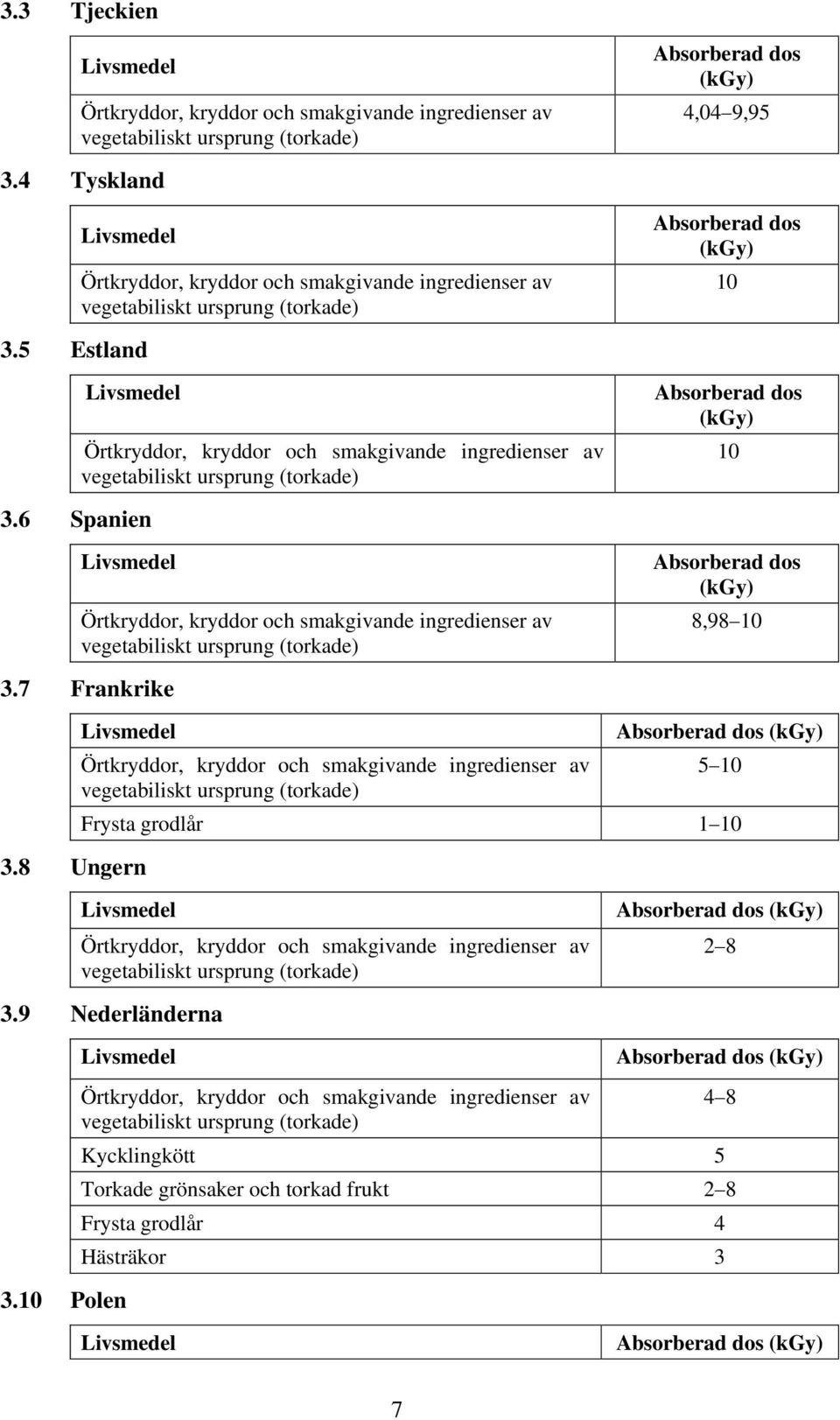 8 Ungern Absorberad dos (kgy) 5 10 Frysta grodlår 1 10 Livsmedel Absorberad dos (kgy) 2 8 3.9 Nederländerna 3.