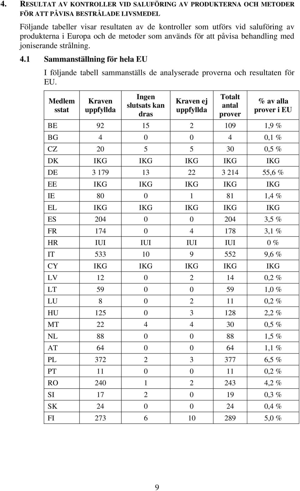 Medlem sstat Ingen slutsats kan dras Totalt antal prover % av alla prover i EU BE 92 15 2 109 1,9 % BG 4 0 0 4 0,1 % CZ 20 5 5 30 0,5 % DK IKG IKG IKG IKG IKG DE 3 179 13 22 3 214 55,6 % EE IKG IKG