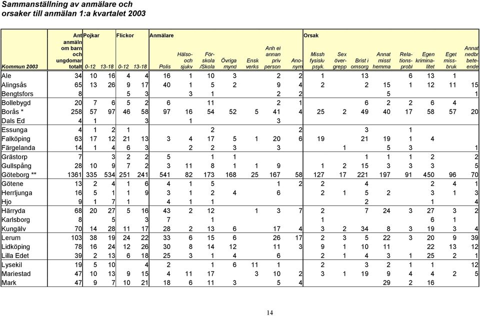Ale 34 10 16 4 4 16 1 10 3 2 2 1 13 6 13 1 Alingsås 65 13 26 9 17 40 1 5 2 9 4 2 2 15 1 12 11 15 Bengtsfors 8 5 3 3 1 2 2 5 1 Bollebygd 20 7 6 5 2 6 11 2 1 6 2 2 6 4 Borås * 258 57 97 46 58 97 16 54