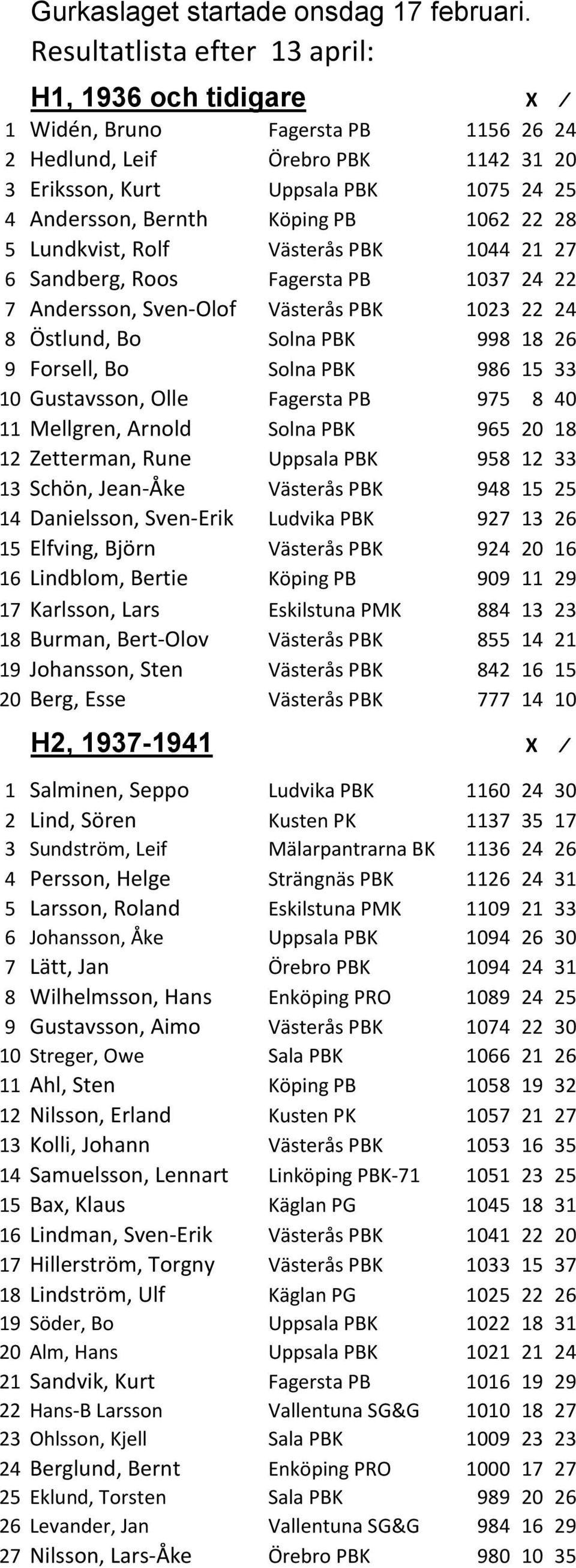 1062 22 28 5 Lundkvist, Rolf Västerås PBK 1044 21 27 6 Sandberg, Roos Fagersta PB 1037 24 22 7 Andersson, Sven-Olof Västerås PBK 1023 22 24 8 Östlund, Bo Solna PBK 998 18 26 9 Forsell, Bo Solna PBK