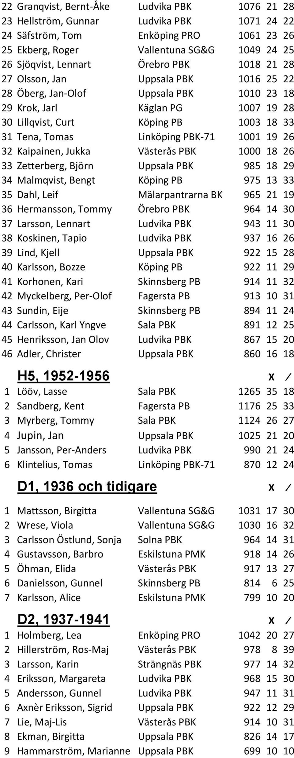 Linköping PBK-71 1001 19 26 32 Kaipainen, Jukka Västerås PBK 1000 18 26 33 Zetterberg, Björn Uppsala PBK 985 18 29 34 Malmqvist, Bengt Köping PB 975 13 33 35 Dahl, Leif Mälarpantrarna BK 965 21 19 36