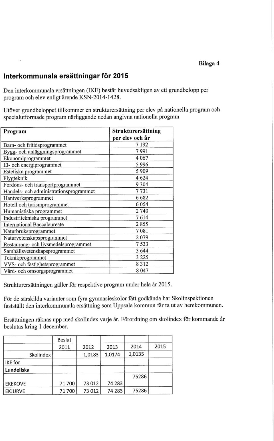 år Barn- och ffitidsprogrammet 7 192 Bygg- och anläggningsprogrammet 7 991 Ekonomiprogrammet 4 067 El- och energiprogrammet 5 996 Estetiska programmet 5 909 Flygteknik 4 624 Fordons- och