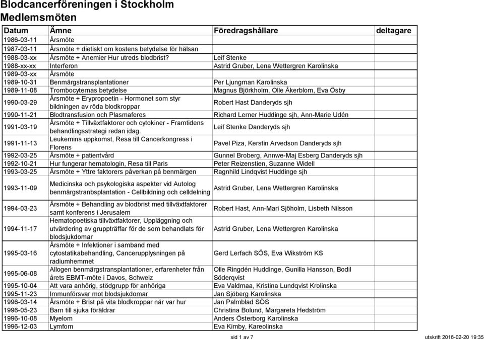 Björkholm, Olle Åkerblom, Eva Ösby 1990-03-29 Årsmöte + Erypropoetin - Hormonet som styr bildningen av röda blodkroppar Robert Hast Danderyds sjh 1990-11-21 Blodtransfusion och Plasmaferes Richard