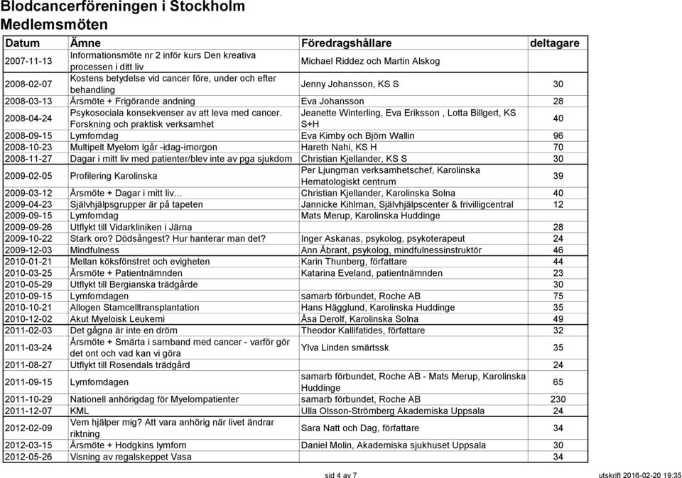 Jeanette Winterling, Eva Eriksson, Lotta Billgert, KS Forskning och praktisk verksamhet S+H 40 2008-09-15 Lymfomdag Eva Kimby och Björn Wallin 96 2008-10-23 Multipelt Myelom Igår -idag-imorgon Hareth