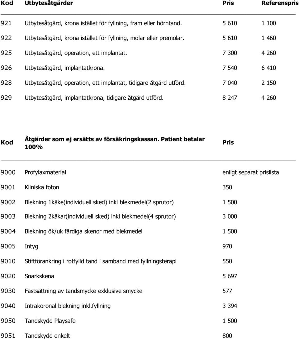 7 040 2 150 929 Utbytesåtgärd, implantatkrona, tidigare åtgärd utförd. 8 247 4 260 Kod Åtgärder som ej ersätts av försäkringskassan.