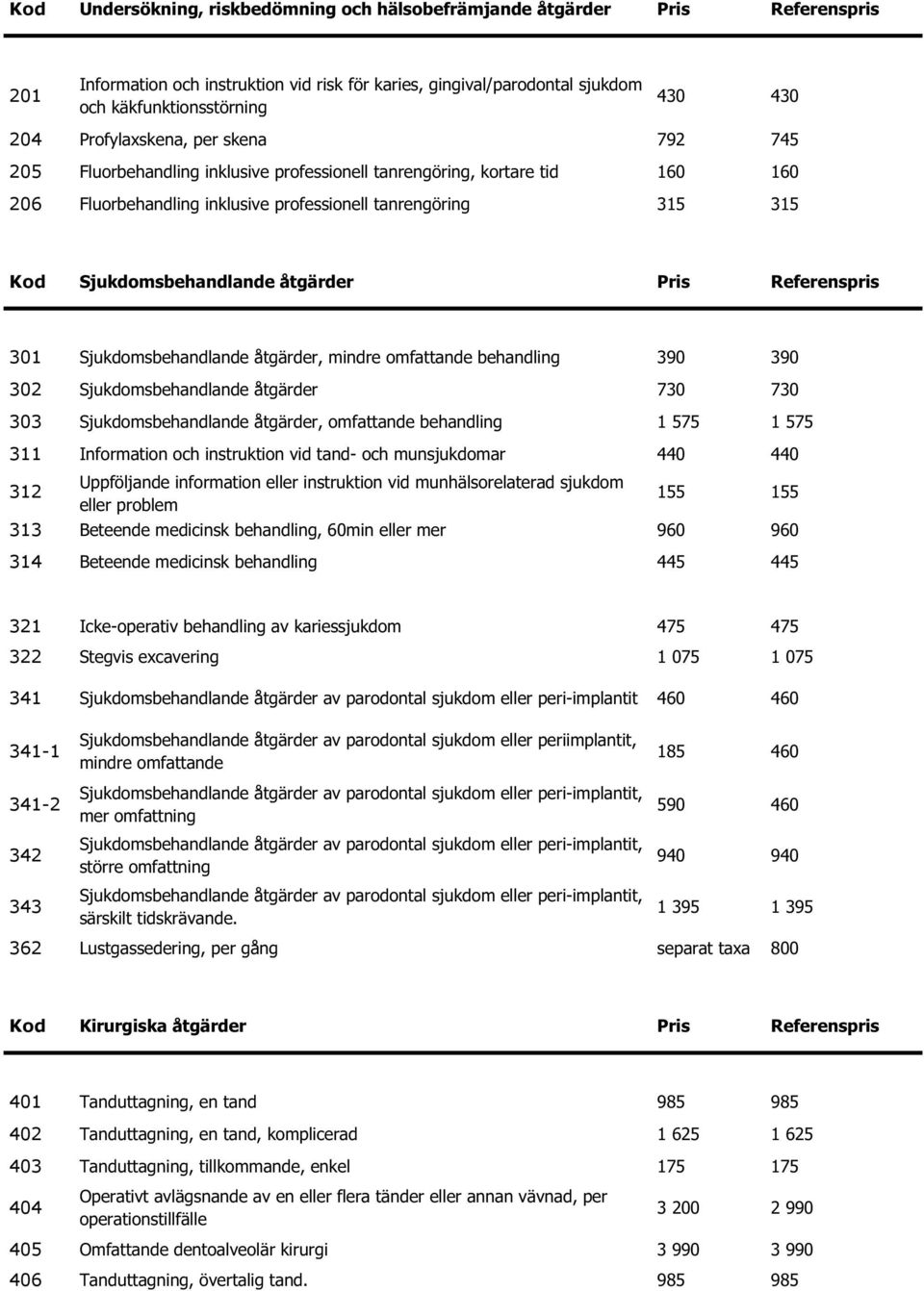 åtgärder Pris Referenspris 301 Sjukdomsbehandlande åtgärder, mindre omfattande behandling 390 390 302 Sjukdomsbehandlande åtgärder 730 730 303 Sjukdomsbehandlande åtgärder, omfattande behandling 1