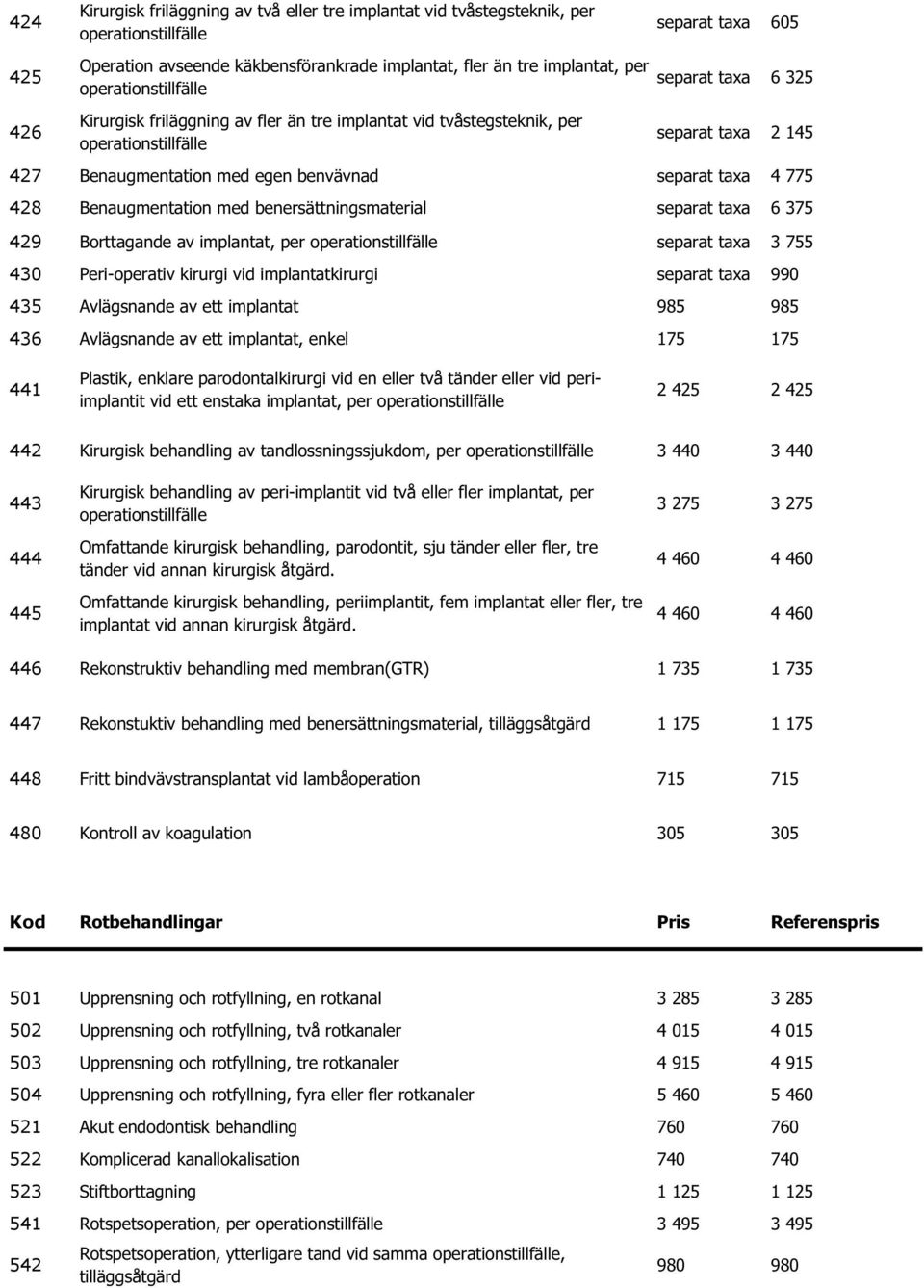 separat taxa 6 375 429 Borttagande av implantat, per separat taxa 3 755 430 Peri-operativ kirurgi vid implantatkirurgi separat taxa 990 435 Avlägsnande av ett implantat 985 985 436 Avlägsnande av ett