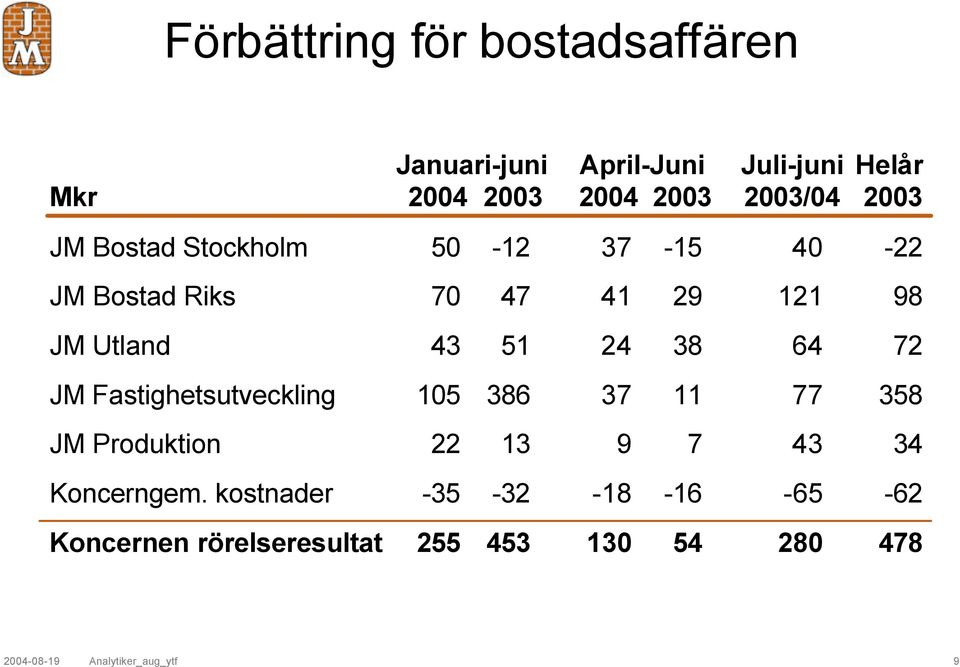 24 38 64 72 JM Fastighetsutveckling 105 386 37 11 77 358 JM Produktion 22 13 9 7 43 34 Koncerngem.