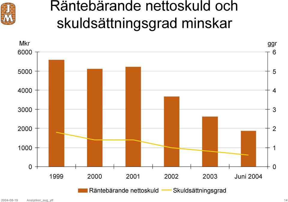 1999 2000 2001 2002 2003 Juni 2004 0 Räntebärande