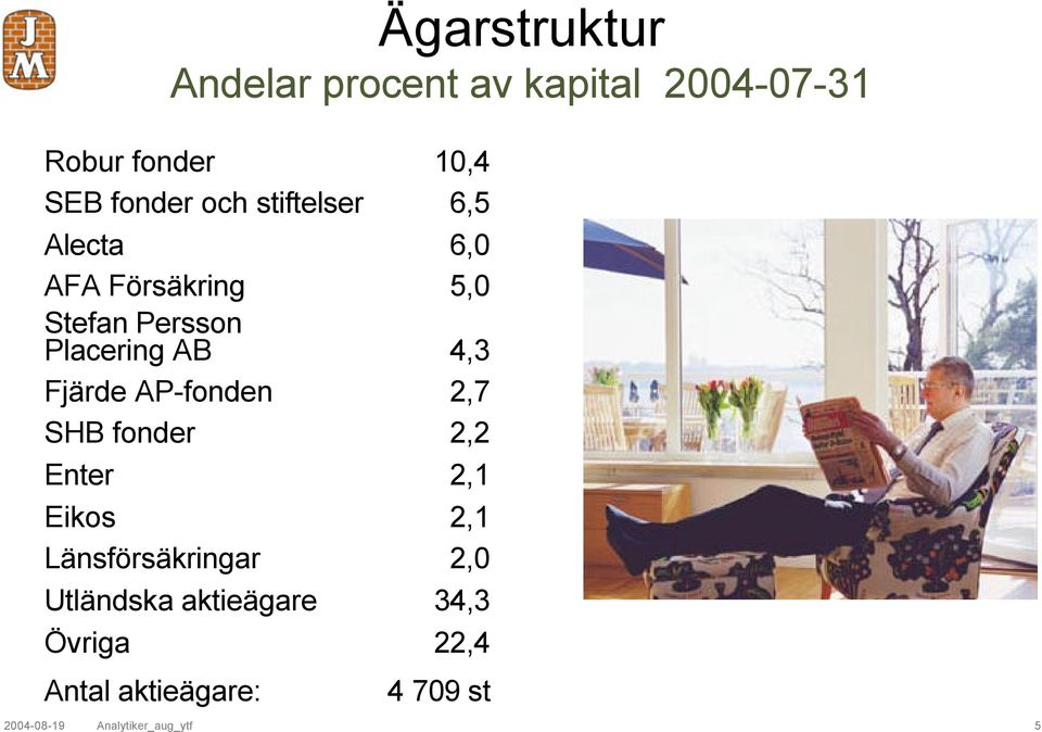 AP-fonden 2,7 SHB fonder 2,2 Enter 2,1 Eikos 2,1 Länsförsäkringar 2,0 Utländska