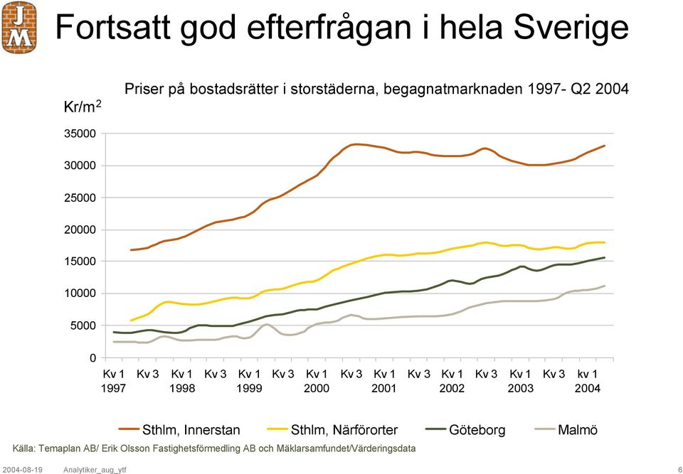 Kv 1 2001 Kv 3 Kv 1 2002 Kv 3 Kv 1 2003 Kv 3 kv 1 2004 Sthlm, Innerstan Sthlm, Närförorter Göteborg Malmö Källa: