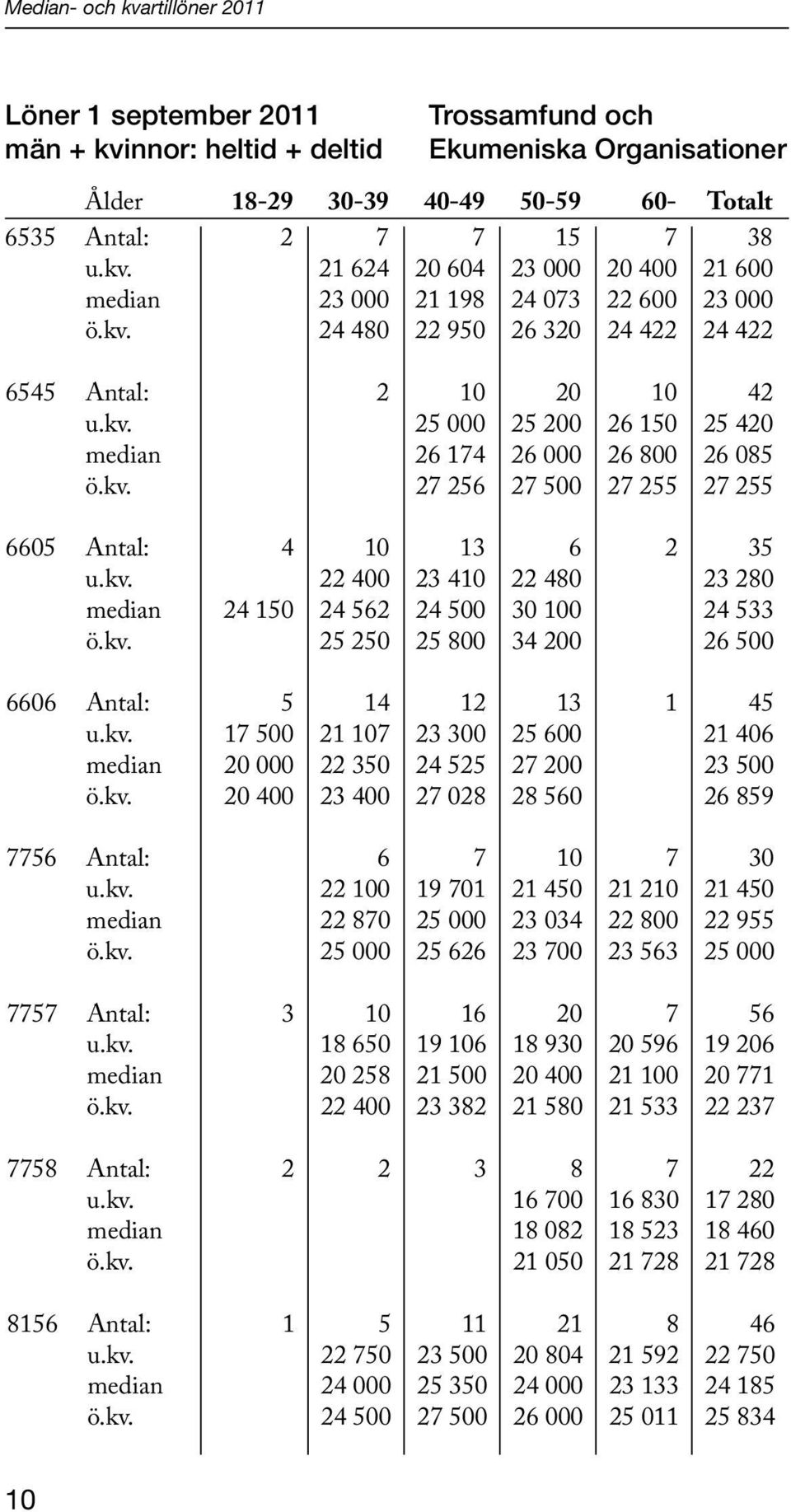 kv. 25 250 25 800 34 200 26 500 6606 Antal: 5 14 12 13 1 45 u.kv. 17 500 21 107 23 300 25 600 21 406 median 20 000 22 350 24 525 27 200 23 500 ö.kv. 20 400 23 400 27 028 28 560 26 859 7756 Antal: 6 7 10 7 30 u.