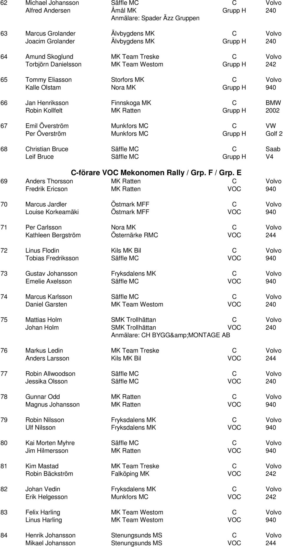 Kollfelt MK Ratten Grupp H 2002 67 Emil Överström Munkfors MC C VW Per Överström Munkfors MC Grupp H Golf 2 68 Christian Bruce Säffle MC C Saab Leif Bruce Säffle MC Grupp H V4 C-förare VOC Mekonomen