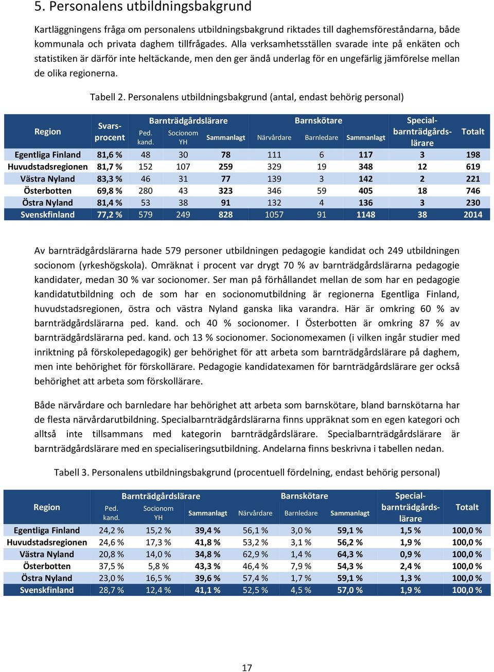 Personalens utbildningsbakgrund (antal, endast behörig personal) Region Barnträdgårdslärare Barnskötare Special- Svarsprocent Sammanlagt Närvårdare Barnledare Sammanlagt Ped.
