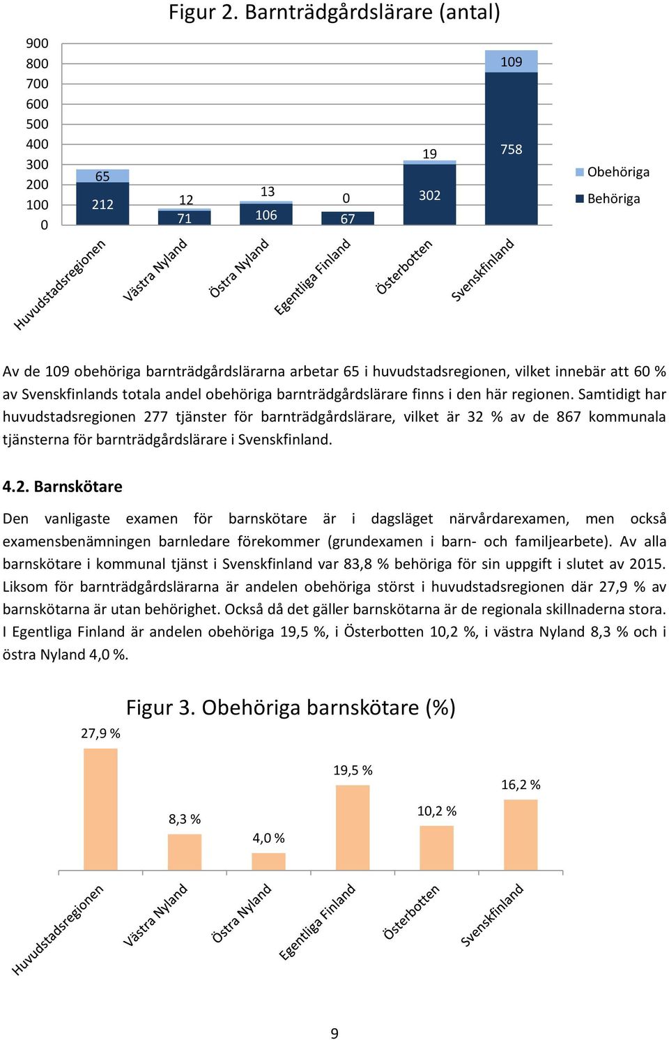 vilket innebär att 60 % av Svenskfinlands totala andel obehöriga barnträdgårdslärare finns i den här regionen.