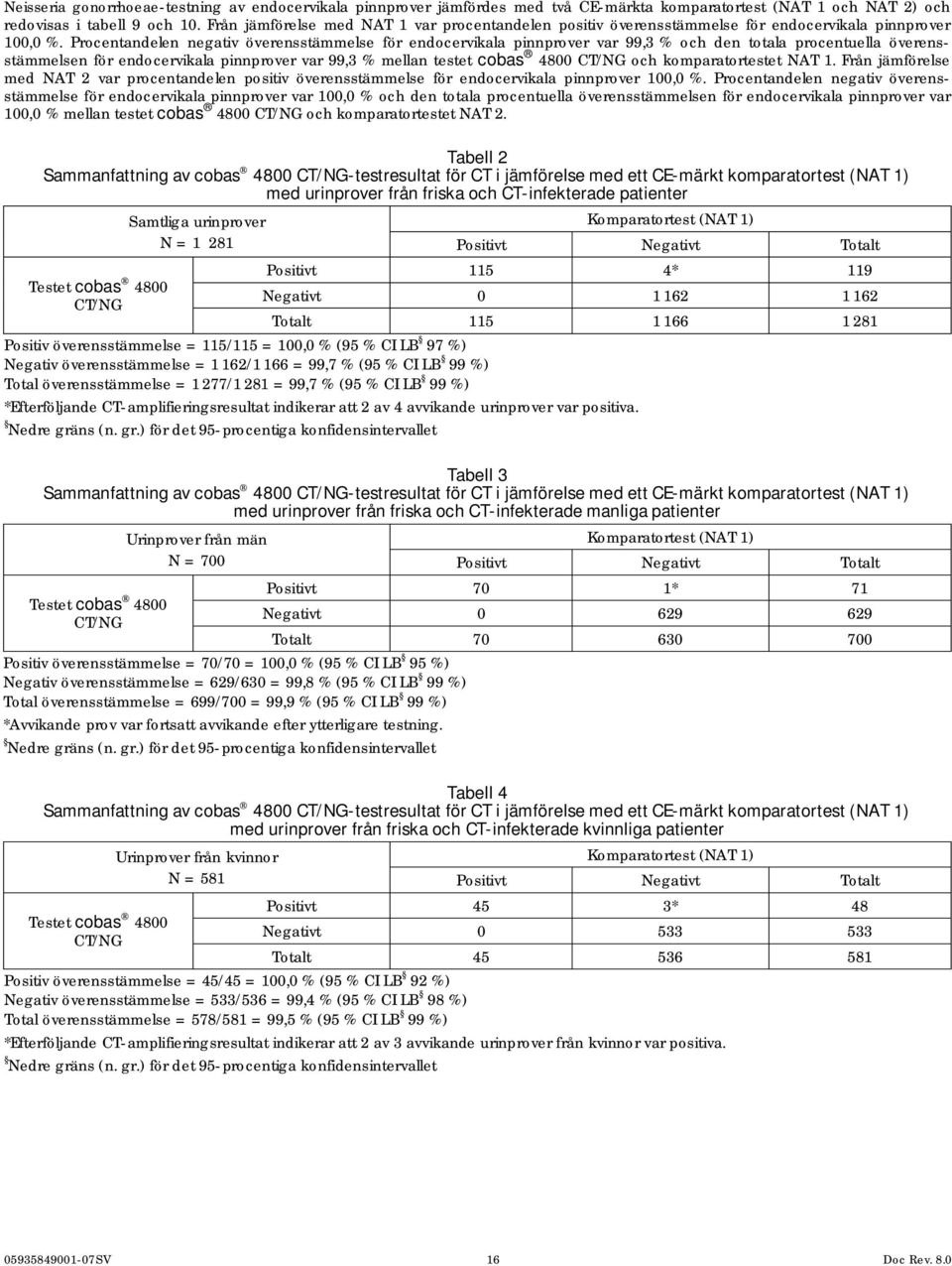 Procentandelen negativ överensstämmelse för endocervikala pinnprover var 99,3 % och den totala procentuella överensstämmelsen för endocervikala pinnprover var 99,3 % mellan testet cobas 4800 CT/NG