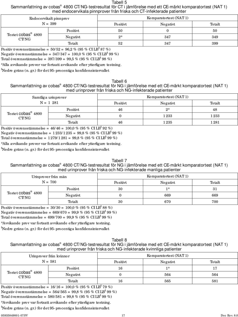 (95 % CI LB 87 %) Negativ överensstämmelse = 347/347 = 100,0 % (95 % CI LB 99 %) Total överensstämmelse = 397/399 = 99,5 % (95 % CI LB 98 %) *Alla avvikande prover var fortsatt avvikande efter