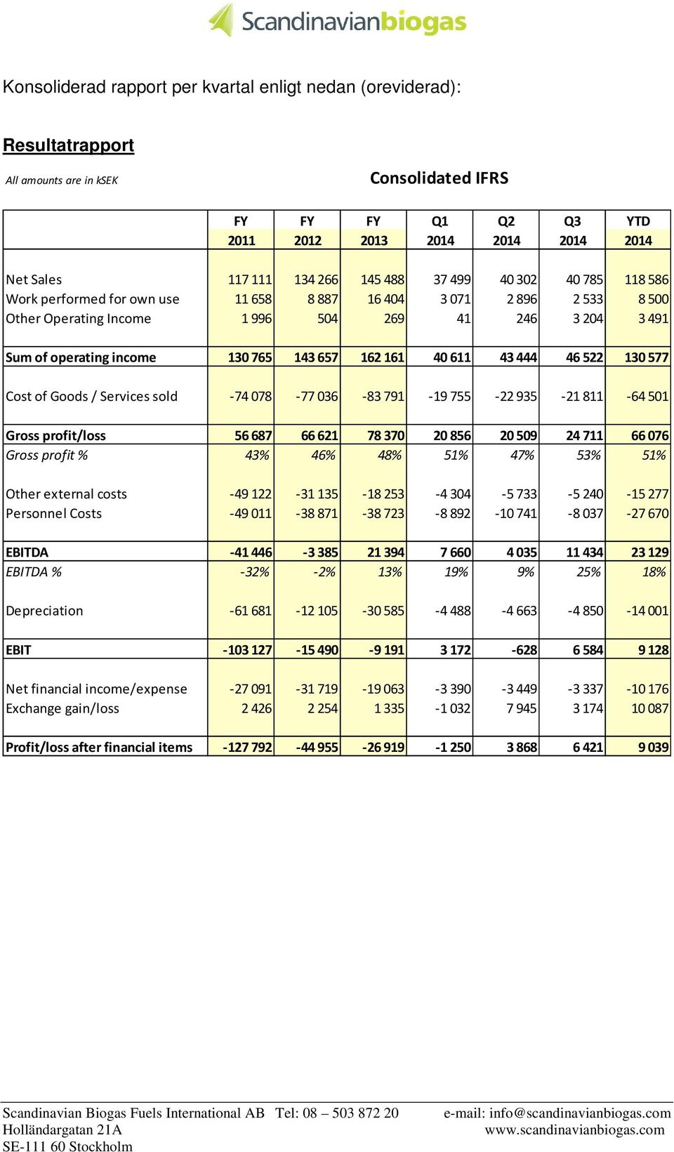 611 43 444 46 522 130 577 Cost of Goods / Services sold -74 078-77 036-83 791-19 755-22 935-21 811-64 501 Gross profit/loss 56687 66621 78370 20856 20509 24711 66076 Gross profit % 43% 46% 48% 51%