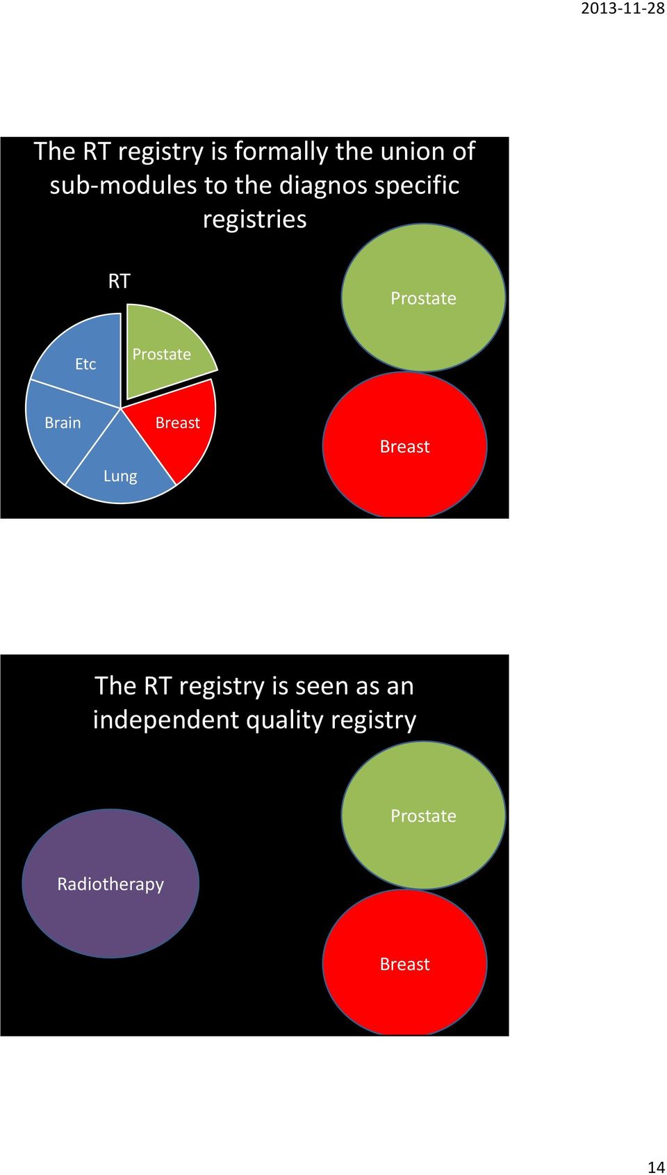 Brain Lung Breast Breast The RT registry is seen as an