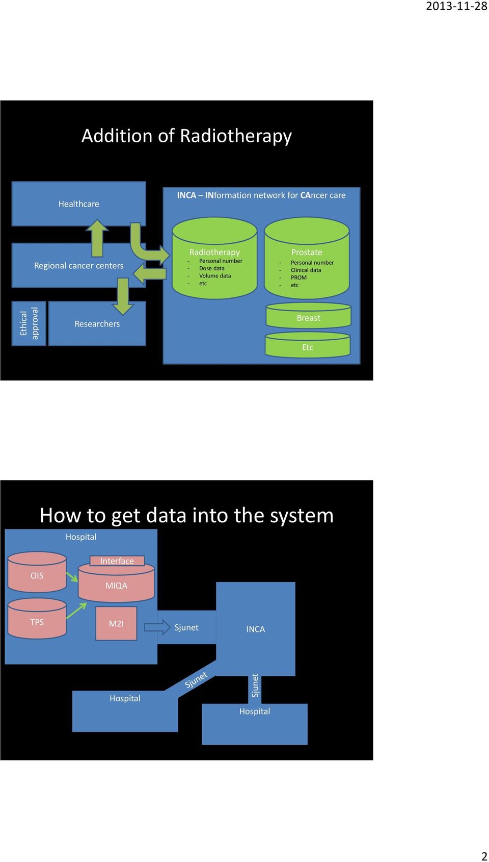 data etc Prostate Personal number Clinical data PROM etc Ethical approval